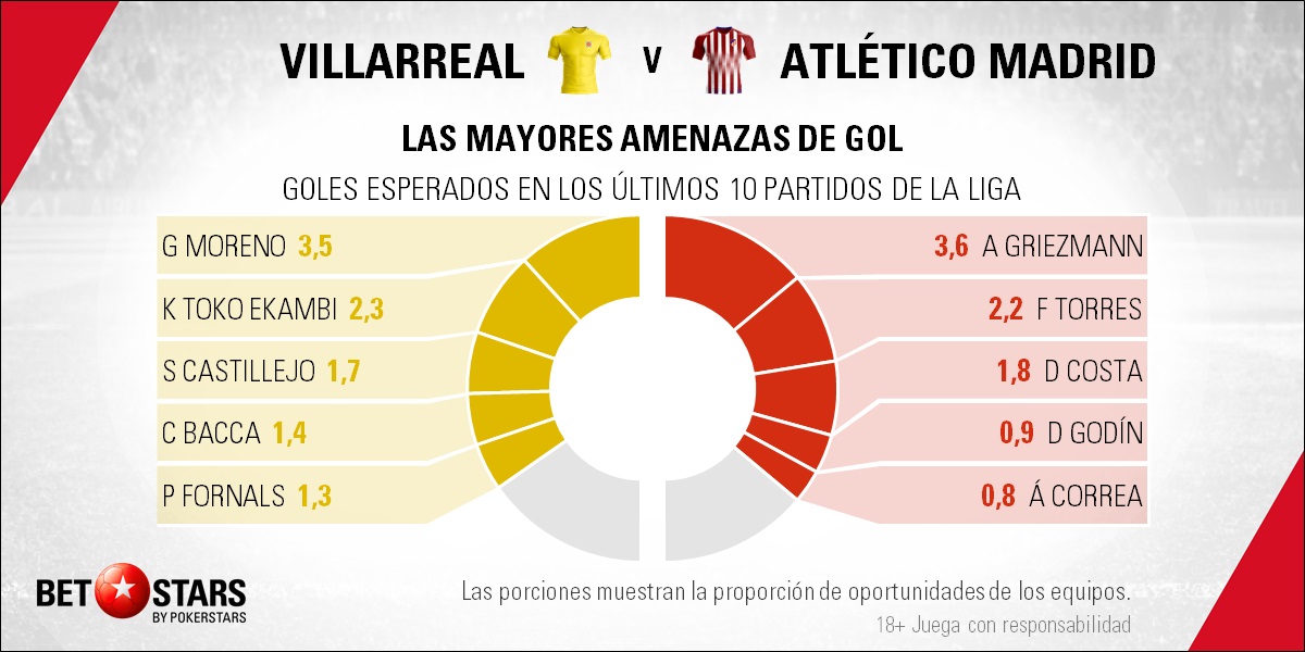 BetStars Villarreal vs Atletico Madrid 02 Betstars, Villarreal vs Atlético de Madrid, pronosticos deportivos, LaLiga, fútbol, Los colchoneros quieren hace añicos el Estadio de la Cerámica, Los colchoneros quieren hace añicos el Estadio de la Cerámica Pronósticos apuestas, partidos de fútbol hoy, apuestas LaLiga, partidos de Liga hoy, consejos apuestas de fútbol, Villarreal vs Atlético de Madrid Pronosticos apuestas, noticias de futbol hoy, calendario partidos hoy, noticias de deportes, mejores pronósticos de apuestas combinadas, apuestas deportivas para hoy, últimas noticias de los partidos de hoy, mejores consejos de apuestas, apuestas de Liga hoy, partidos de hoy, jornada de Liga, apuestas deportivas, partidos de futbol hoy, apuestas partidos Liga,